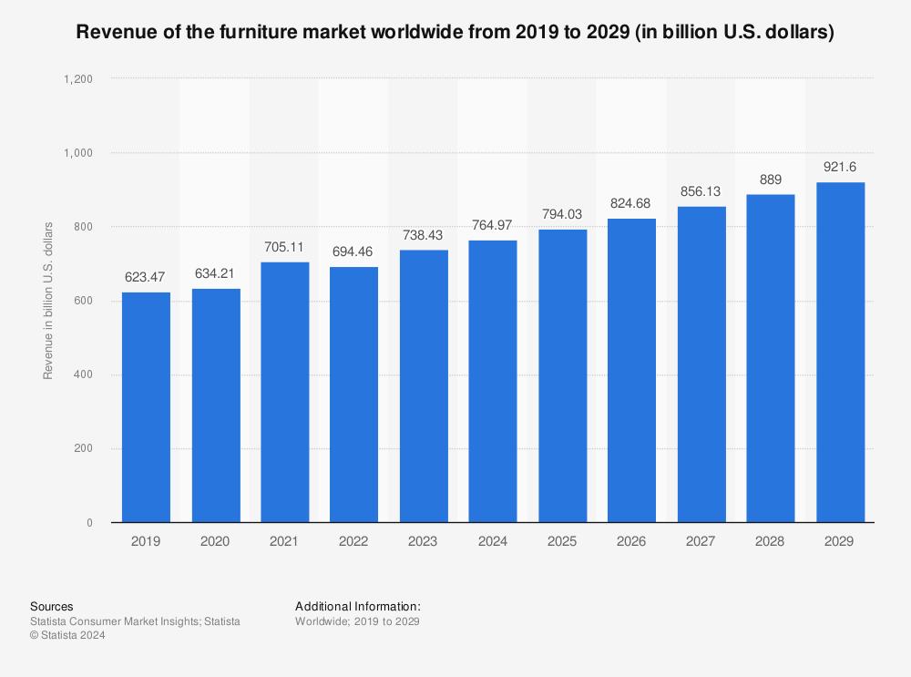 el-mercado-mundial-del-mueble-se-recupero-en-2023